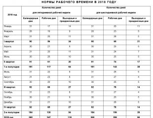 Россия: Производственный календарь (2018 год) Количество выходных дней в